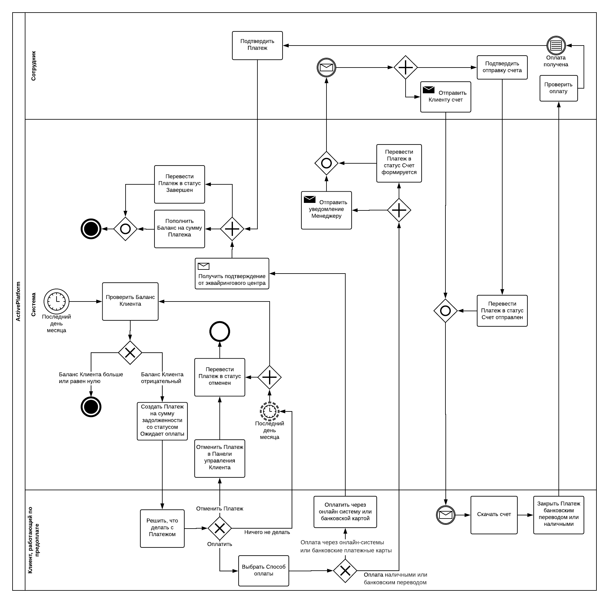 Пополнение Баланса в связи с задолженностью — ActivePlatform. Панель  управления Оператора